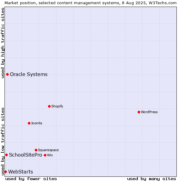 Market position of Oracle Systems vs. SchoolSitePro vs. WebStarts