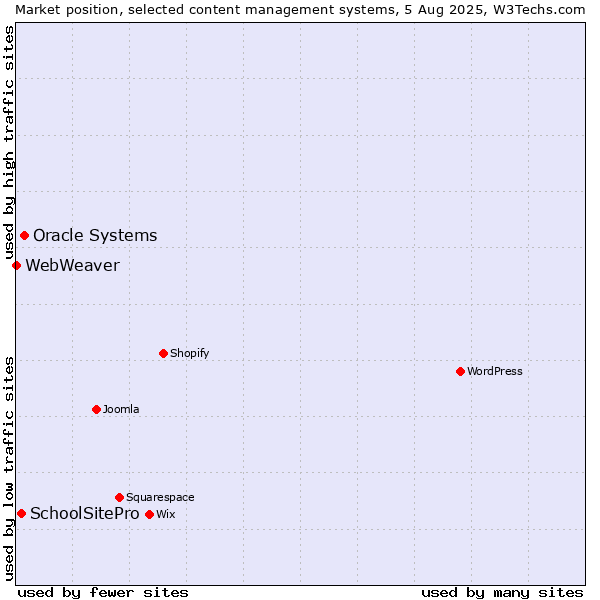 Market position of Oracle Systems vs. SchoolSitePro vs. WebWeaver