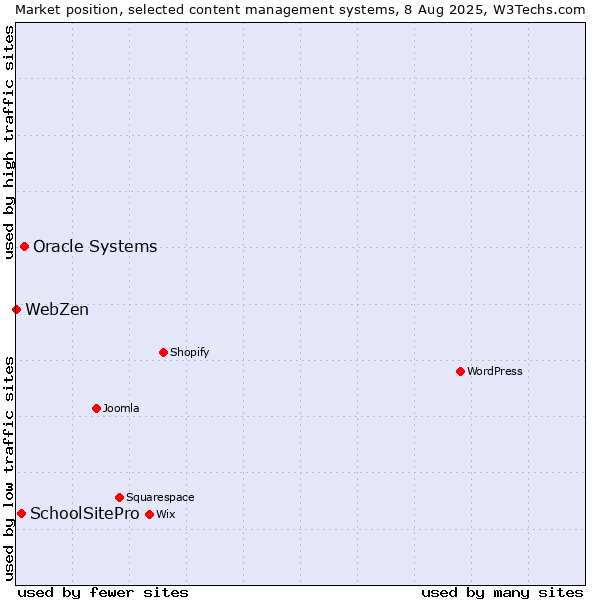 Market position of Oracle Systems vs. SchoolSitePro vs. WebZen