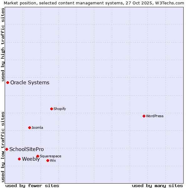 Market position of Weebly vs. Oracle Systems vs. SchoolSitePro