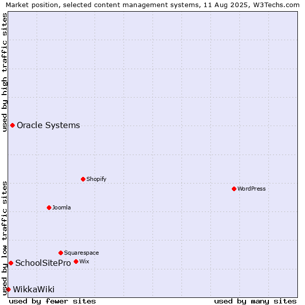 Market position of Oracle Systems vs. SchoolSitePro vs. WikkaWiki