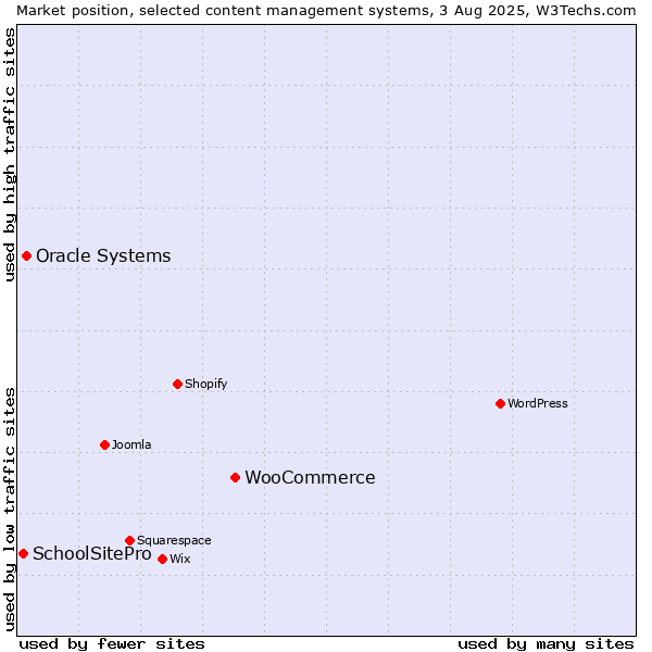Market position of WooCommerce vs. Oracle Systems vs. SchoolSitePro