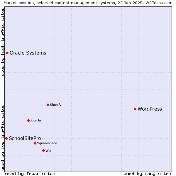 Market position of WordPress vs. Oracle Systems vs. SchoolSitePro