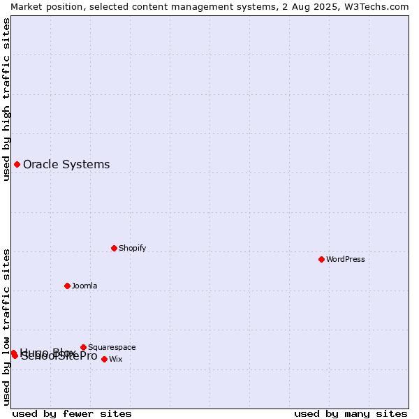 Market position of Oracle Systems vs. SchoolSitePro vs. Hugo Blox