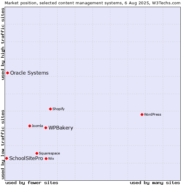 Market position of WPBakery vs. Oracle Systems vs. SchoolSitePro