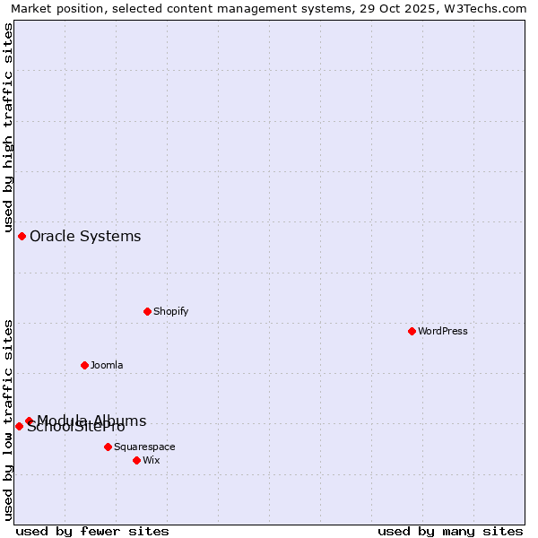 Market position of Modula Albums vs. Oracle Systems vs. SchoolSitePro