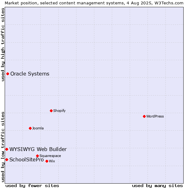 Market position of Oracle Systems vs. WYSIWYG Web Builder vs. SchoolSitePro