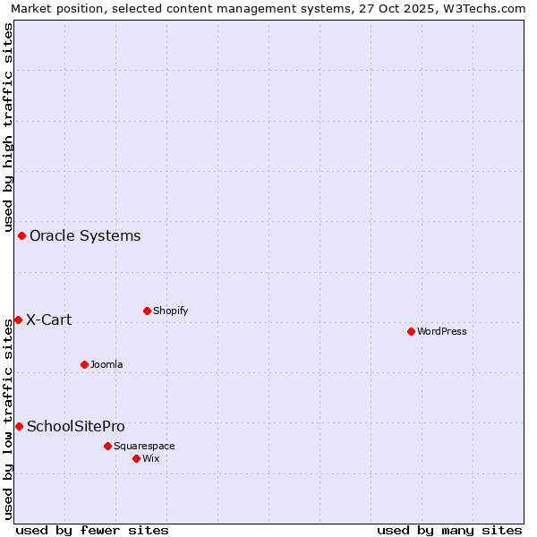 Market position of Oracle Systems vs. SchoolSitePro vs. X-Cart