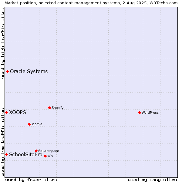 Market position of Oracle Systems vs. XOOPS vs. SchoolSitePro