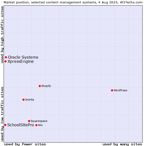 Market position of Oracle Systems vs. XpressEngine vs. SchoolSitePro