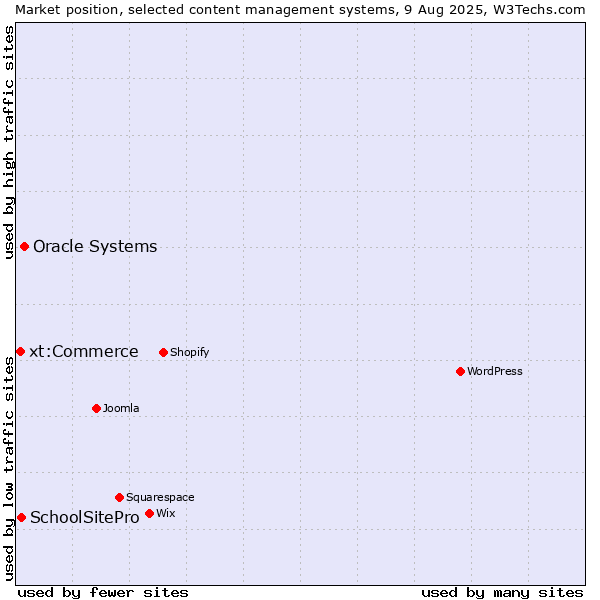 Market position of Oracle Systems vs. SchoolSitePro vs. xt:Commerce