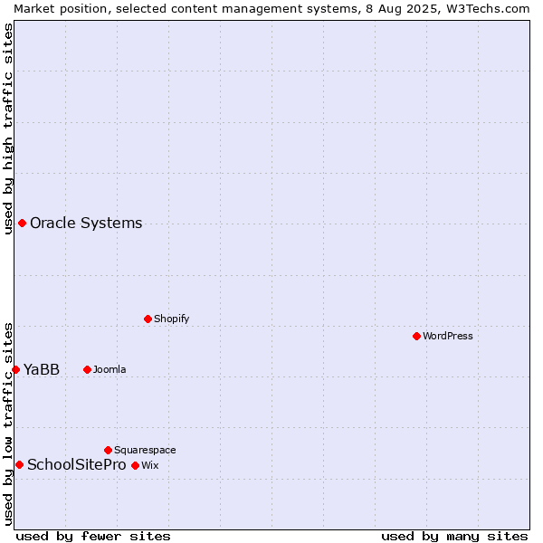 Market position of Oracle Systems vs. SchoolSitePro vs. YaBB