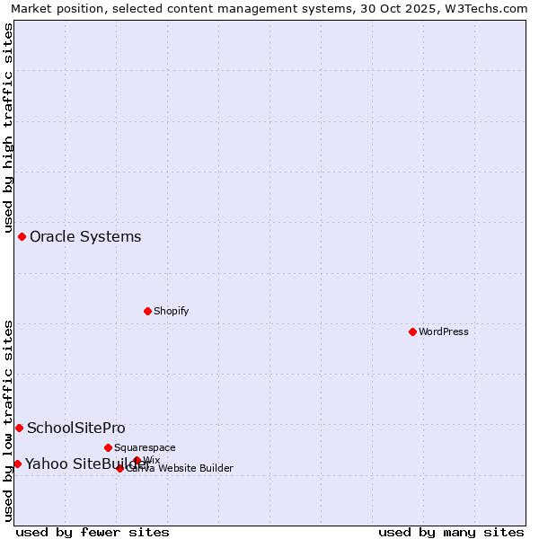 Market position of Oracle Systems vs. SchoolSitePro vs. Yahoo SiteBuilder