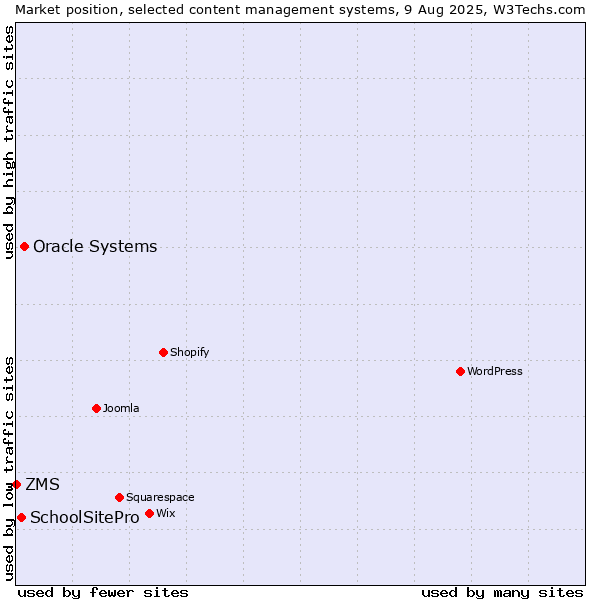 Market position of Oracle Systems vs. SchoolSitePro vs. ZMS
