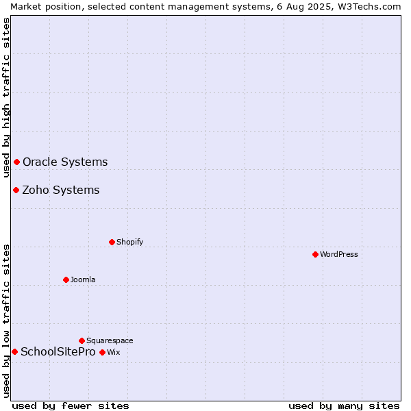 Market position of Oracle Systems vs. Zoho Systems vs. SchoolSitePro