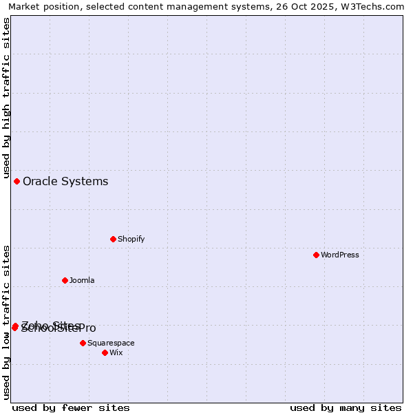 Market position of Oracle Systems vs. Zoho Sites vs. SchoolSitePro