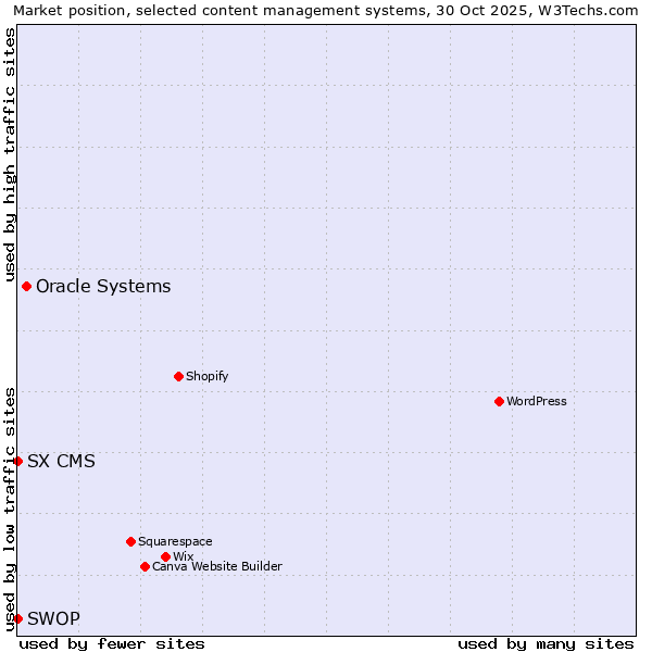 Market position of Oracle Systems vs. SX CMS vs. SWOP