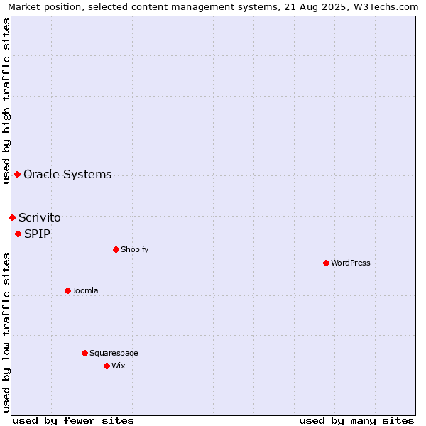 Market position of SPIP vs. Oracle Systems vs. Scrivito