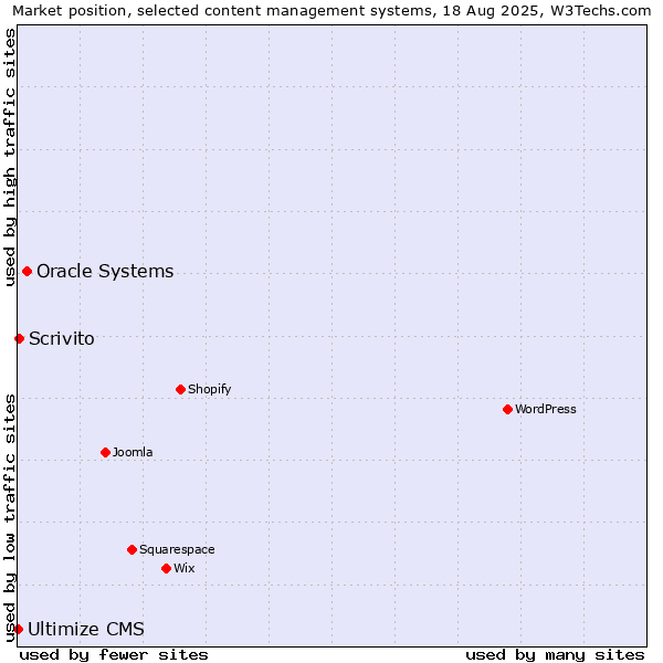 Market position of Oracle Systems vs. Scrivito vs. Ultimize CMS