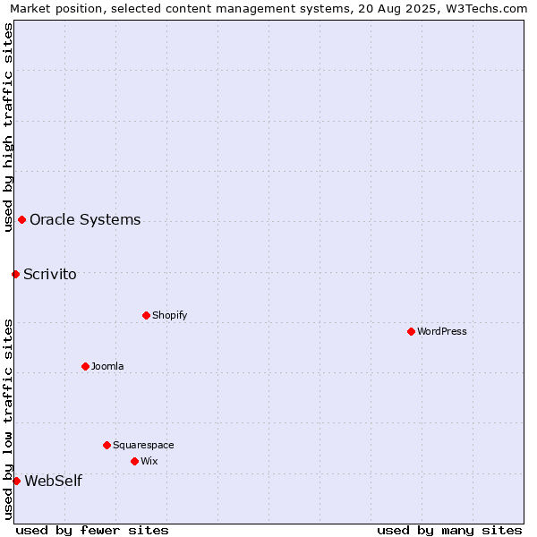 Market position of Oracle Systems vs. WebSelf vs. Scrivito