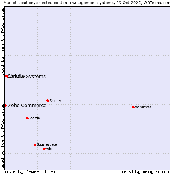 Market position of Oracle Systems vs. Zoho Commerce vs. Scrivito