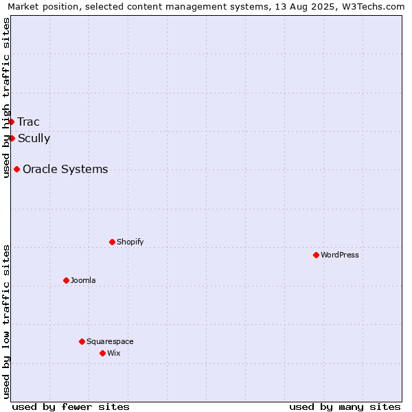 Market position of Oracle Systems vs. Scully vs. Trac