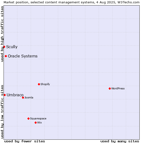 Market position of Oracle Systems vs. Umbraco vs. Scully