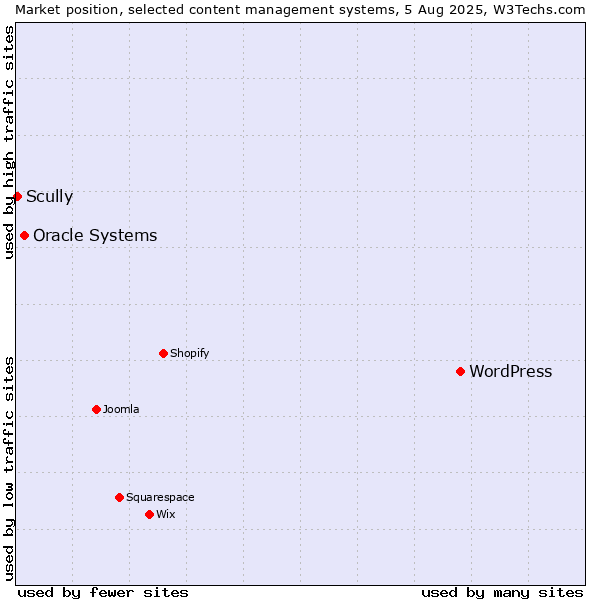 Market position of WordPress vs. Oracle Systems vs. Scully