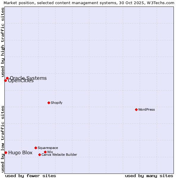 Market position of Oracle Systems vs. Hugo Blox vs. OpenCities