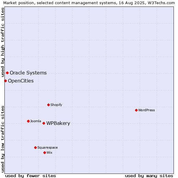 Market position of WPBakery vs. Oracle Systems vs. OpenCities