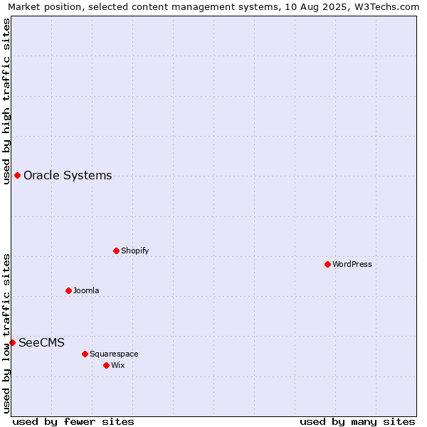 Market position of Oracle Systems vs. SeeCMS