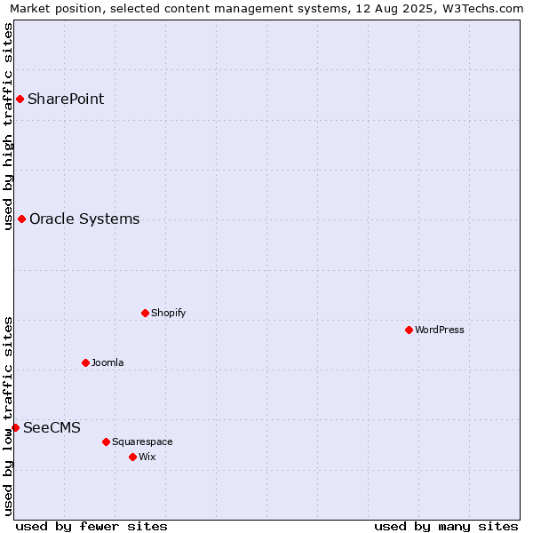 Market position of Oracle Systems vs. SharePoint vs. SeeCMS