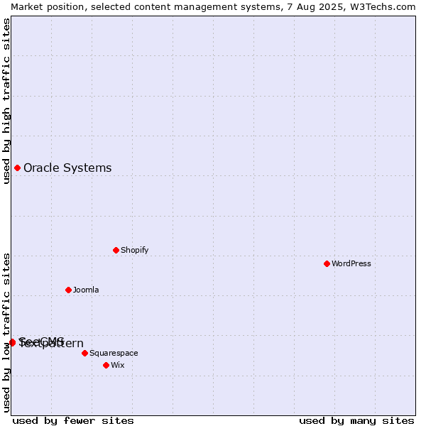 Market position of Oracle Systems vs. Textpattern vs. SeeCMS