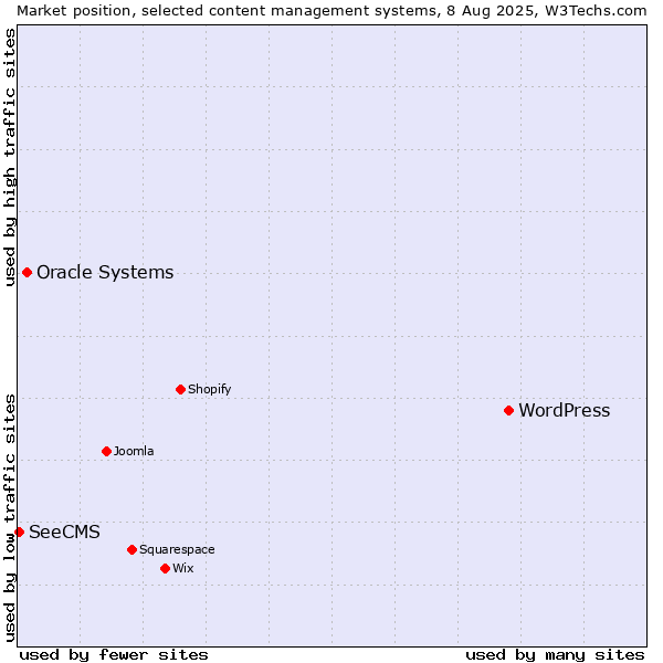 Market position of WordPress vs. Oracle Systems vs. SeeCMS