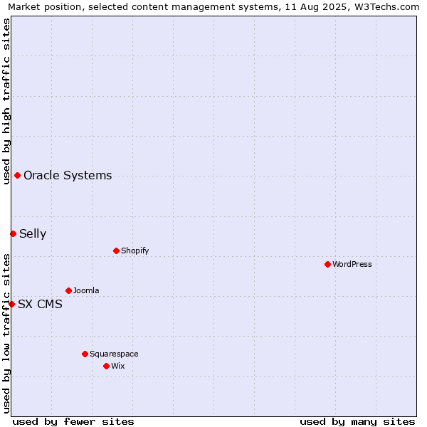 Market position of Oracle Systems vs. Selly vs. SX CMS