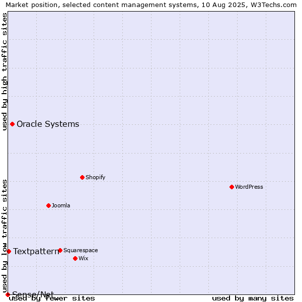 Market position of Oracle Systems vs. Textpattern vs. Sense/Net