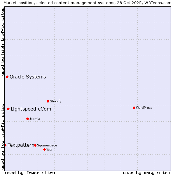 Market position of Lightspeed eCom vs. Oracle Systems vs. Textpattern