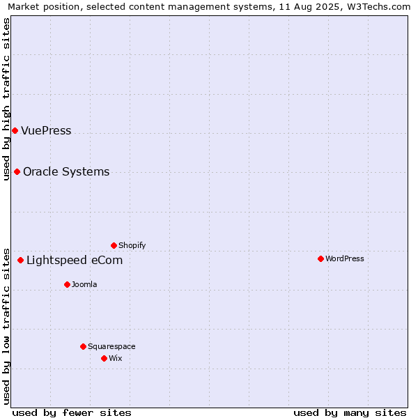Market position of Lightspeed eCom vs. Oracle Systems vs. VuePress