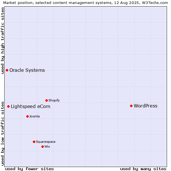 Market position of WordPress vs. Lightspeed eCom vs. Oracle Systems