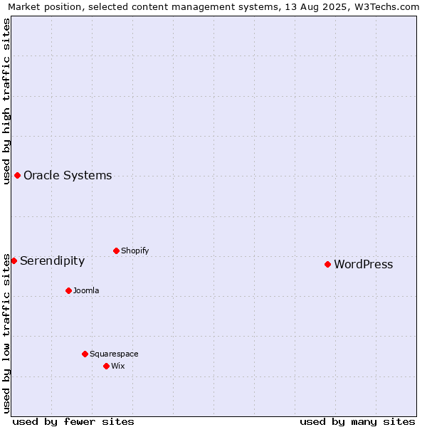 Market position of WordPress vs. Oracle Systems vs. Serendipity