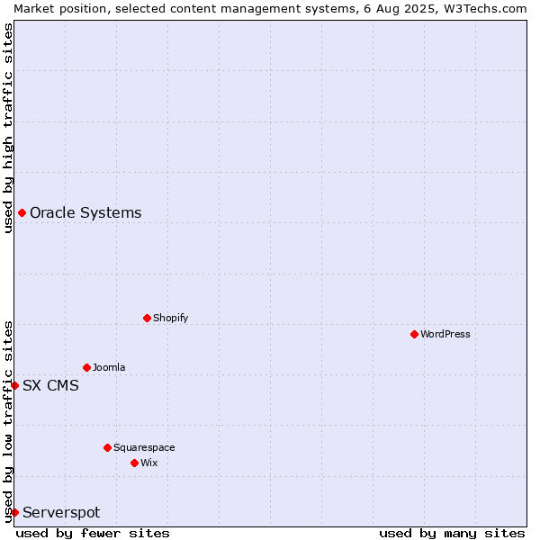 Market position of Oracle Systems vs. Serverspot vs. SX CMS