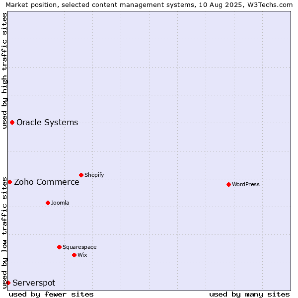 Market position of Oracle Systems vs. Zoho Commerce vs. Serverspot