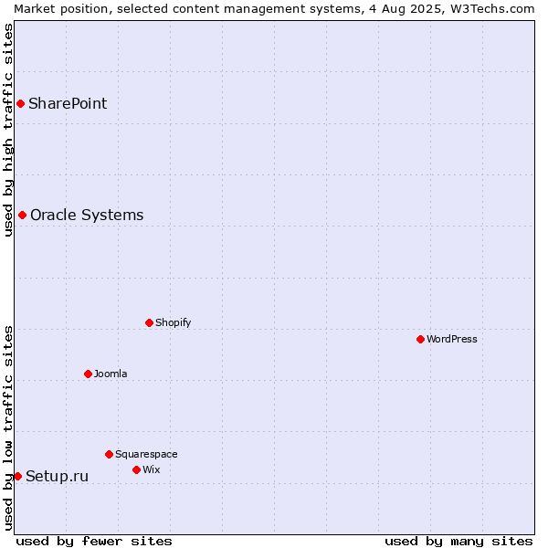 Market position of Oracle Systems vs. SharePoint vs. Setup.ru