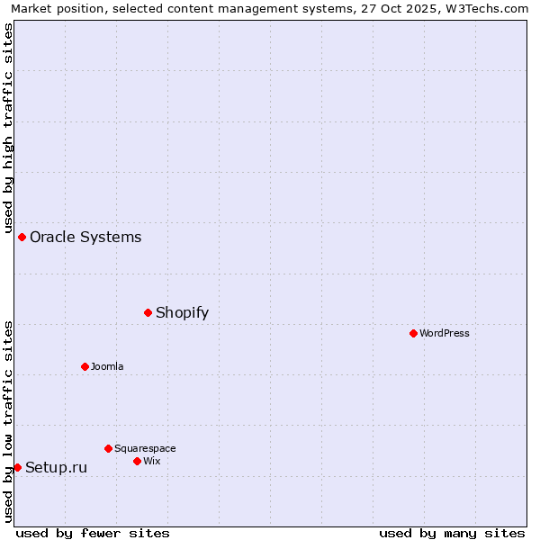 Market position of Shopify vs. Oracle Systems vs. Setup.ru