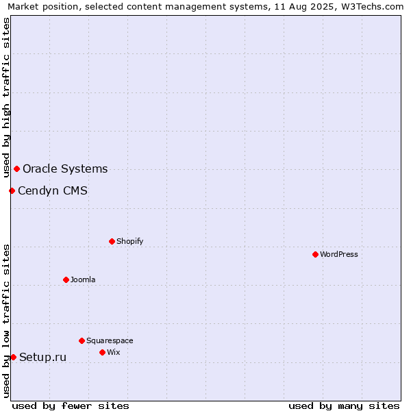 Market position of Oracle Systems vs. Setup.ru vs. Cendyn CMS