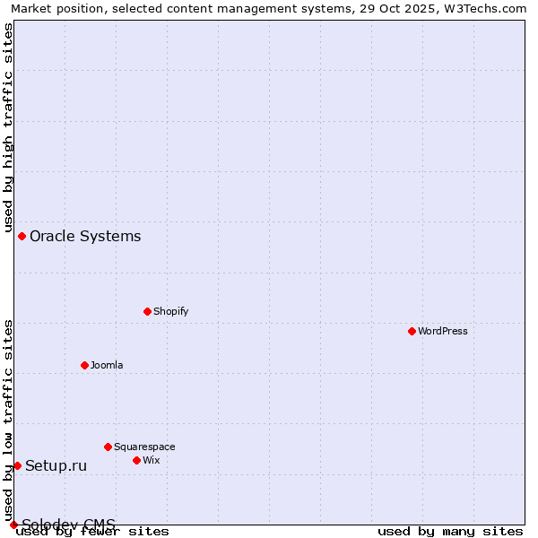 Market position of Oracle Systems vs. Setup.ru vs. Solodev CMS