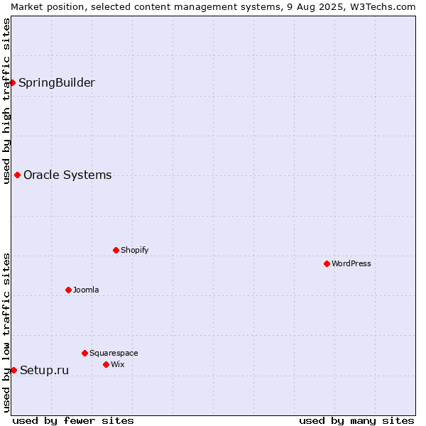 Market position of Oracle Systems vs. Setup.ru vs. SpringBuilder