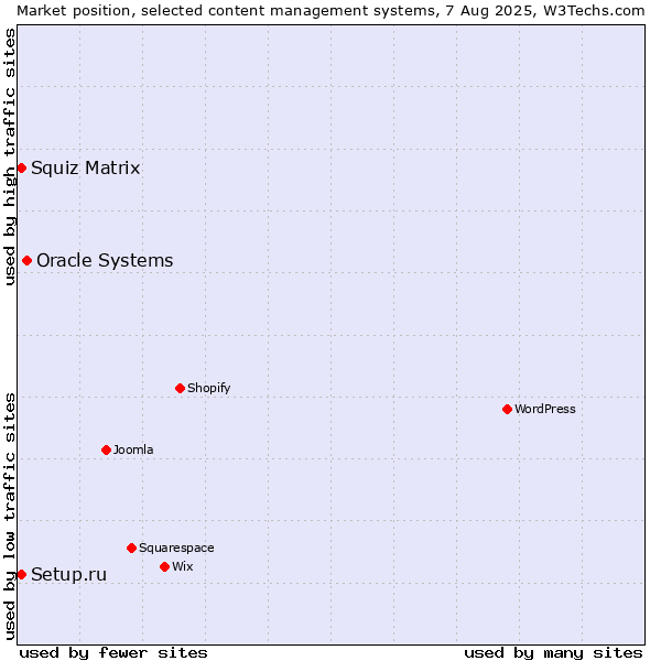 Market position of Oracle Systems vs. Setup.ru vs. Squiz Matrix