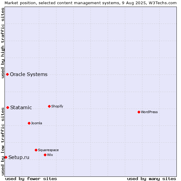 Market position of Statamic vs. Oracle Systems vs. Setup.ru