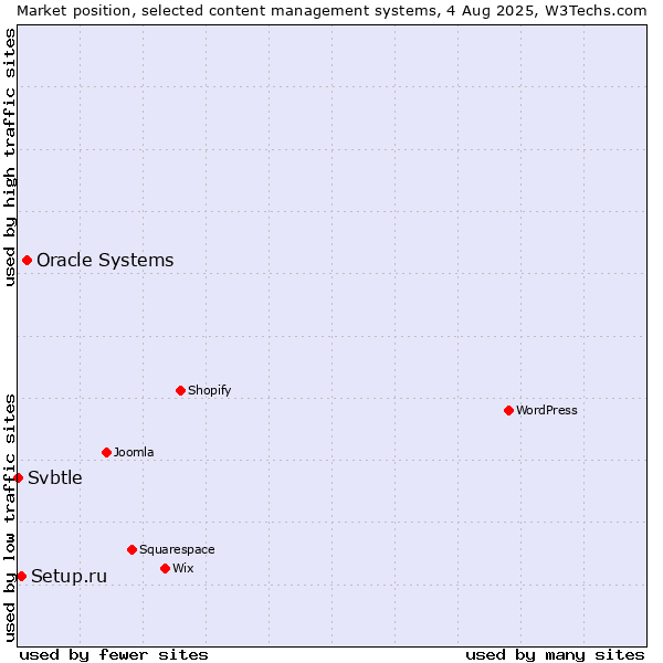 Market position of Oracle Systems vs. Setup.ru vs. Svbtle